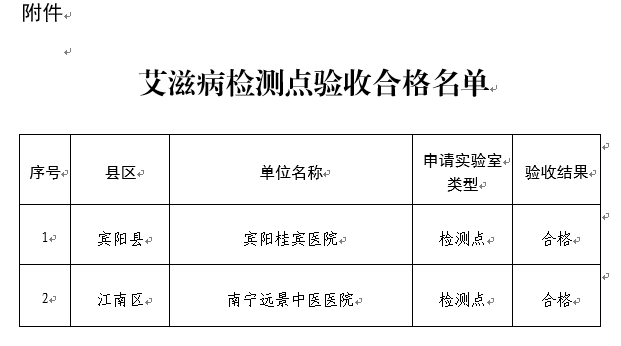 附件：艾滋病检测点验收合格名单.png